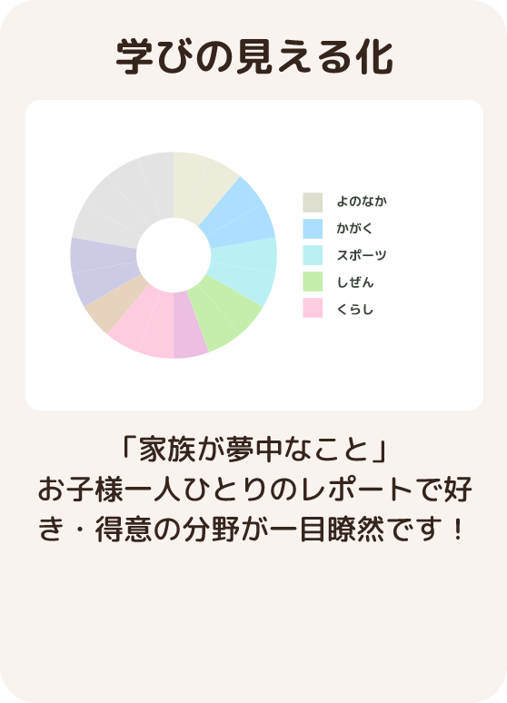 利用の記録 お子様の興味や好きがグラフで確認できます。 学びの進捗や好きな分野がわかって伸ばしどころが一目瞭然。